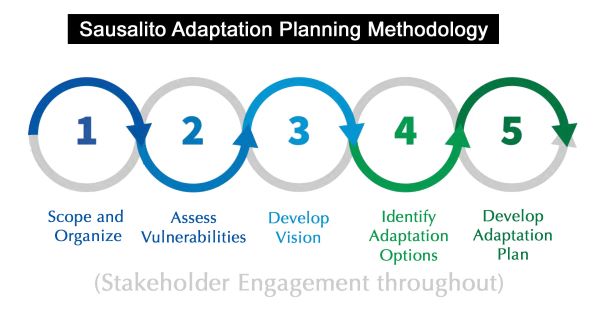 Sausalito Planning Process