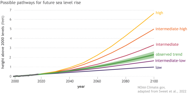 2022 possible pathways for future sea level rise